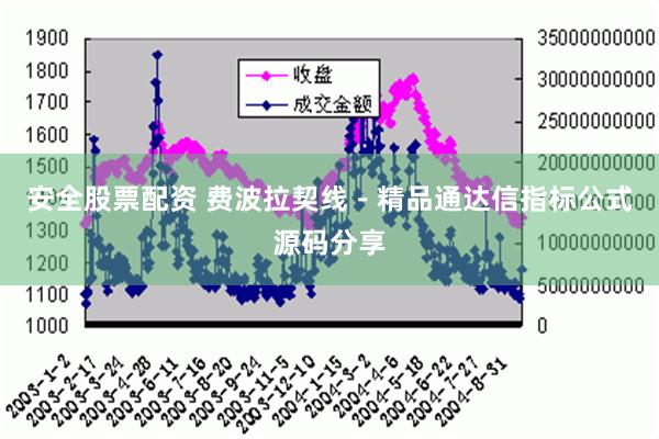 安全股票配资 费波拉契线－精品通达信指标公式源码分享